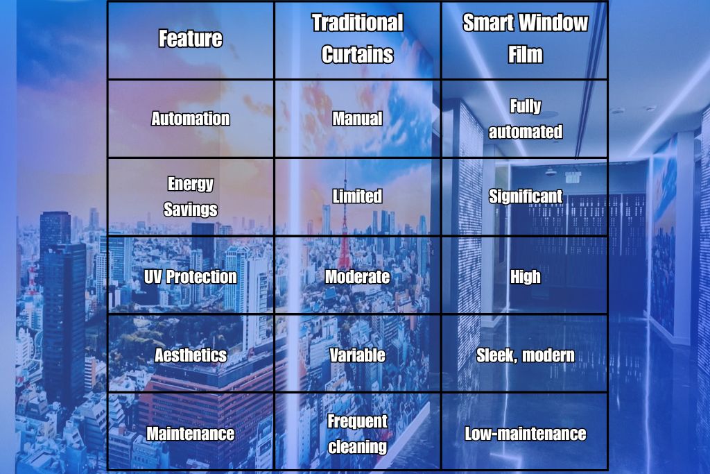 A side-by-side comparison chart shows the advantages of smart window film over traditional curtains across five features: automation (manual vs. fully automated), energy savings (limited vs. significant), UV protection (moderate vs. high), aesthetics (variable vs. sleek, modern), and maintenance (frequent cleaning vs. low-maintenance). The background includes a cityscape and a modern hallway.