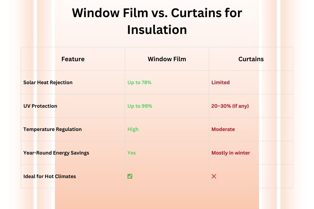 Comparison chart titled “Window Film vs. Curtains for Insulation” highlighting performance differences across five features: solar heat rejection, UV protection, temperature regulation, energy savings, and suitability for hot climates, with window film outperforming curtains in every category.