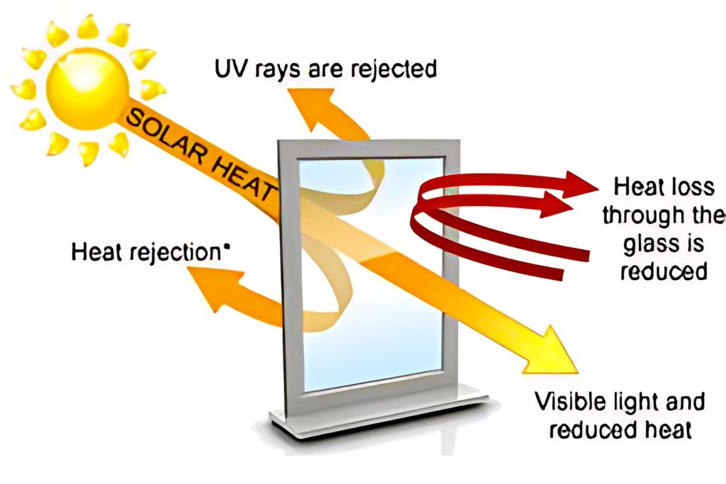Diagram illustrating how solar control window film works: UV rays and solar heat are rejected, heat loss through the glass is reduced, and visible light passes through with less heat. The image emphasizes the energy-saving and comfort-enhancing benefits of security window films.